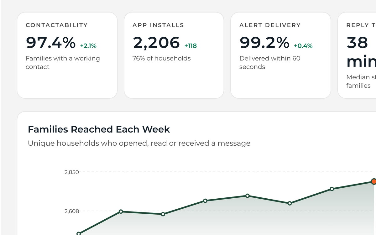 Analytics dashboard with contactability, app installs, alert delivery, newsletter opens and website visitors.
