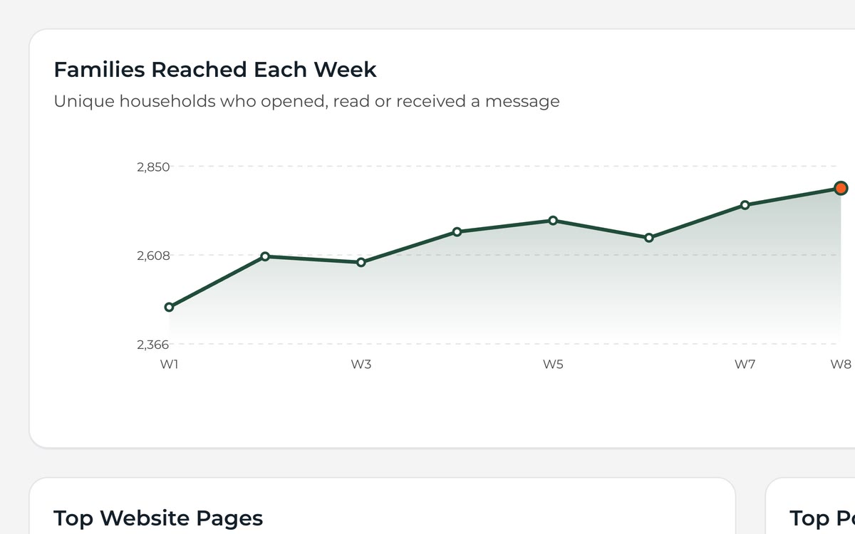 Chart of families reached each week and how families hear from the district by channel.
