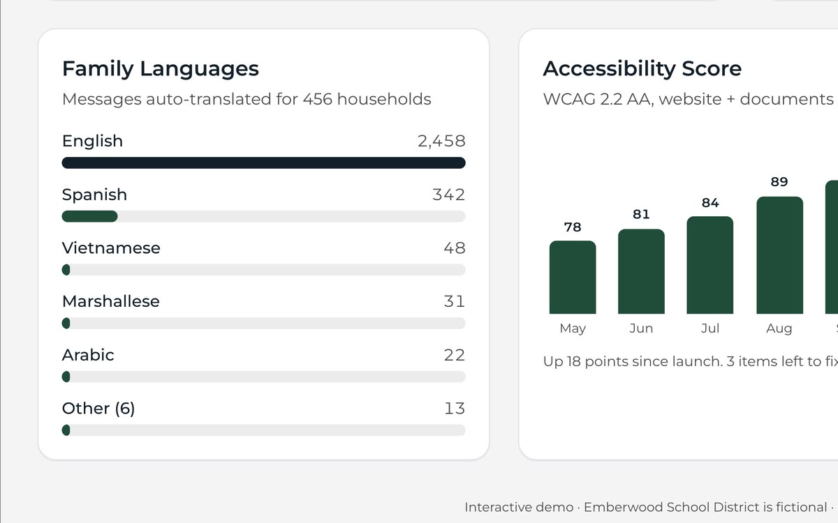 Communication transparency and family language breakdowns ready for a board report.