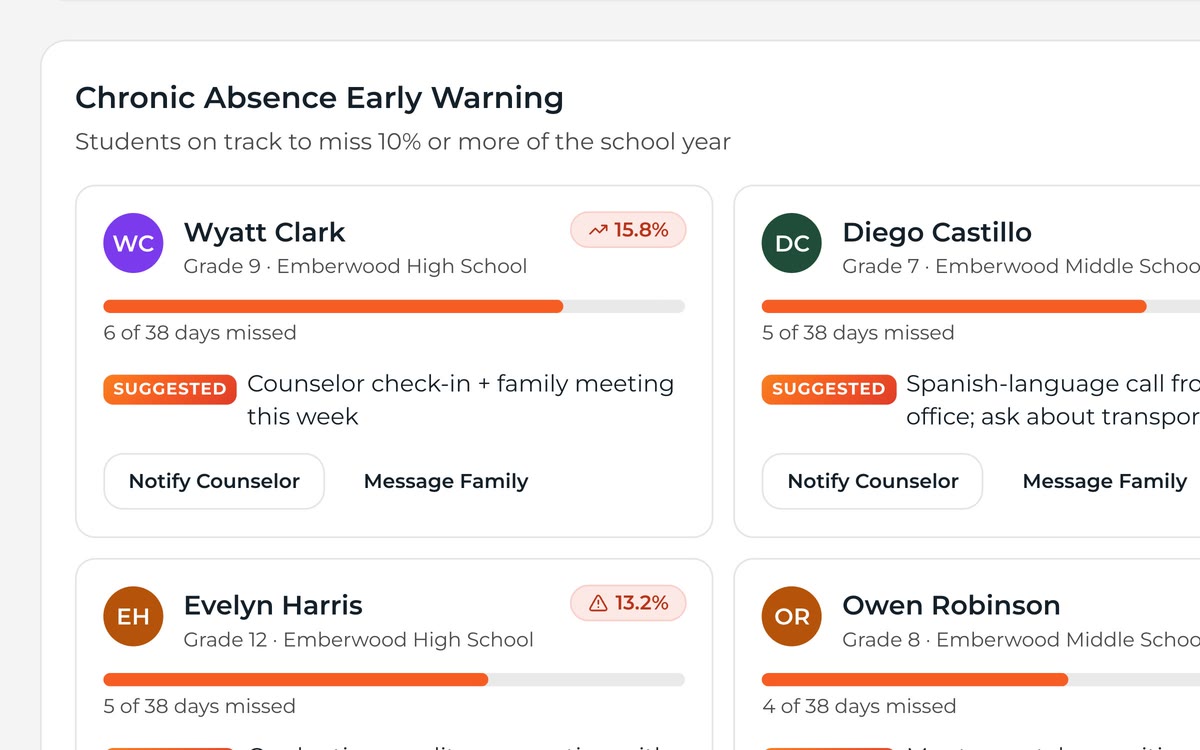 Chronic absence early-warning list of students approaching the absence threshold.